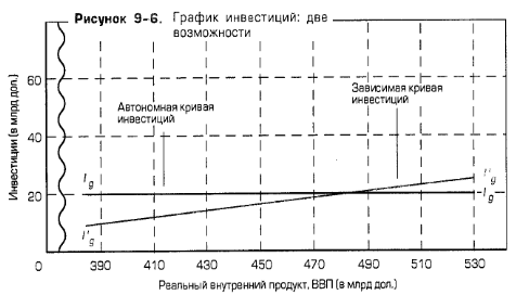 График инвестиций: две возможности График инвестиций: две возможности