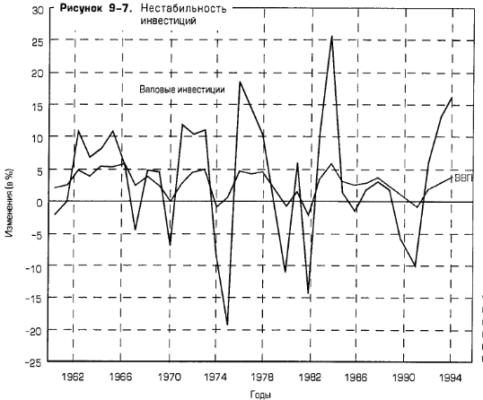 Нестабильность инвестиций Нестабильность инвестиций