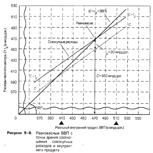 Равновесный ВВП с точки зрения совокупных расходов и внутреннего продукта Равновесный ВВП с точки зрения совокупных расходов и внутреннего продукта
