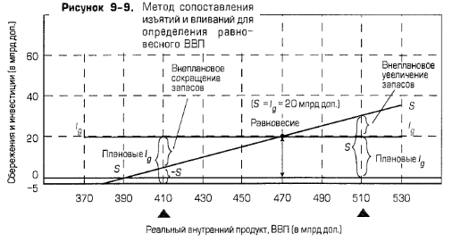 Метод сопоставления изъятий и вливаний для определения равновесного ВВП Метод сопоставления изъятий и вливаний для определения равновесного ВВП