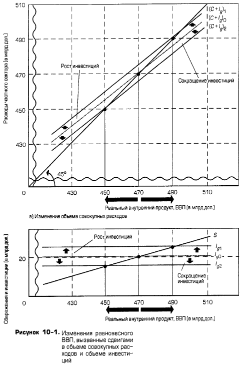Изменения равновесного ВВП, вызванные сдвигами в объеме совокупных расходов и объеме инвестиций Изменения равновесного ВВП, вызванные сдвигами в объеме совокупных расходов и объеме инвестиций