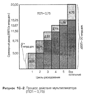 Процесс действия мультипликатора (ПСП = 0,75) Процесс действия мультипликатора (ПСП = 0,75)