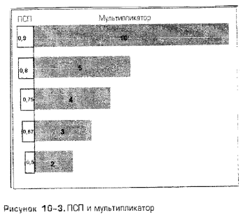 ПСП и мультипликатор ПСП и мультипликатор