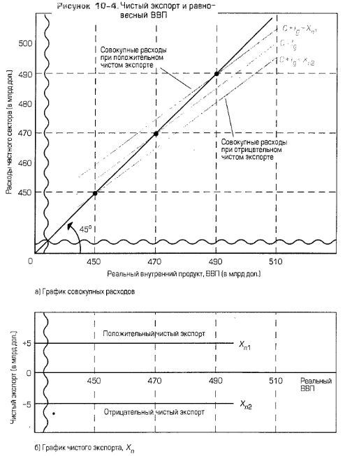 Чистый экспорт и равновесный ВВП Чистый экспорт и равновесный ВВП