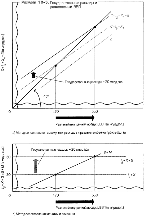 Государственные расходы и равновесный ВВП Государственные расходы и равновесный ВВП