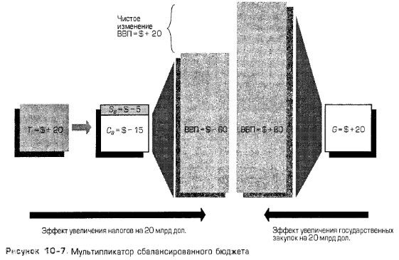 Мультипликатор сбалансированного бюджета Мультипликатор сбалансированного бюджета