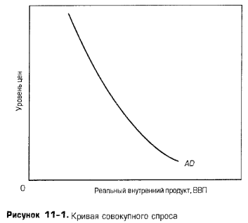 Кривая совокупного спроса Кривая совокупного спроса