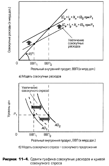 Сдвиги графика совокупных расходов и кривой совокупного спроса Сдвиги графика совокупных расходов и кривой совокупного спроса