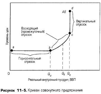 Кривая совокупного предложения Кривая совокупного предложения