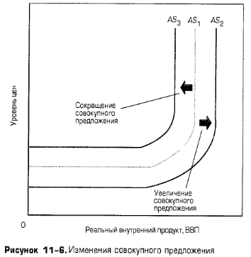 Изменения совокупного предложения Изменения совокупного предложения