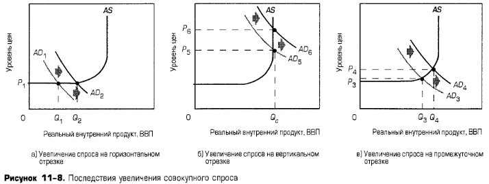 Последствия увеличения совокупного спроса Последствия увеличения совокупного спроса