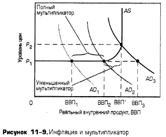 Инфляция и мультипликатор Инфляция и мультипликатор