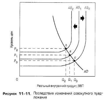 Последствия изменений совокупного предложения Последствия изменений совокупного предложения