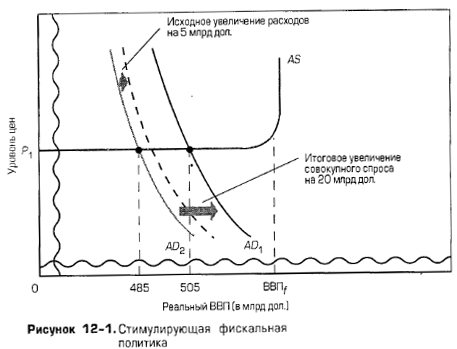 Стимулирующая фискальная политика Стимулирующая фискальная политика