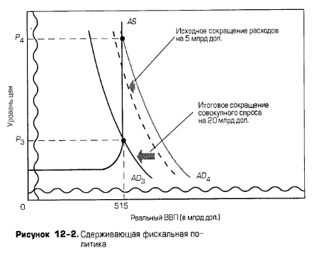 Сдерживающая фискальная политика Сдерживающая фискальная политика