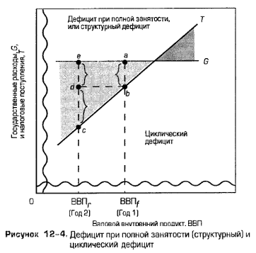Дефицит при полной занятости (структурный) и циклический дефицит Дефицит при полной занятости (структурный) и циклический дефицит