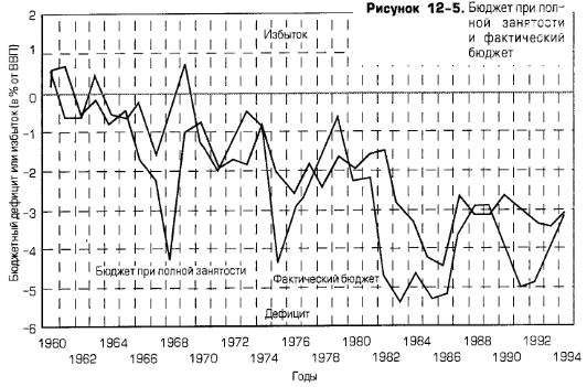Бюджет при полной занятости и фактический бюджет Бюджет при полной занятости и фактический бюджет