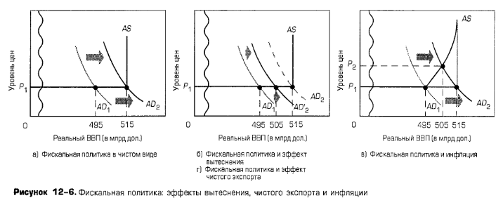 Фискальная политика: эффекты вытеснения, чистого экспорта и инфляции Фискальная политика: эффекты вытеснения, чистого экспорта и инфляции