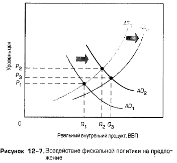 Воздействие фискальной политики на предложение Воздействие фискальной политики на предложение