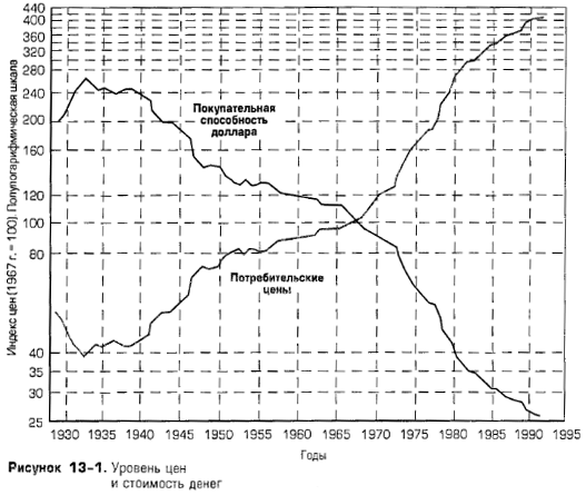 Уровень цен и стоимость денег Уровень цен и стоимость денег