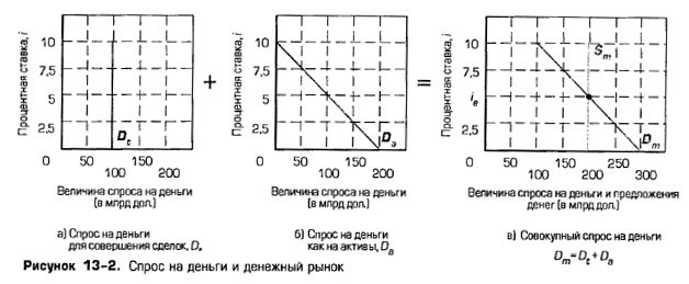 Спрос на деньги и денежный рынок Спрос на деньги и денежный рынок