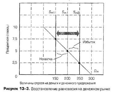 Восстановление равновесия на денежном рынке Восстановление равновесия на денежном рынке