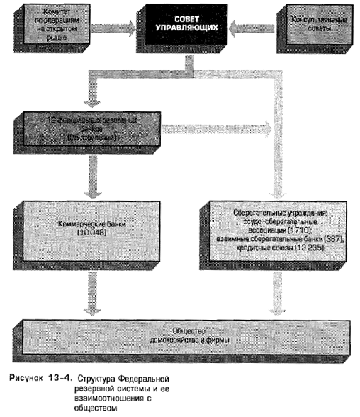 Структура Федеральной резервной системы и ее взаимоотношения с обществом Структура Федеральной резервной системы и ее взаимоотношения с обществом