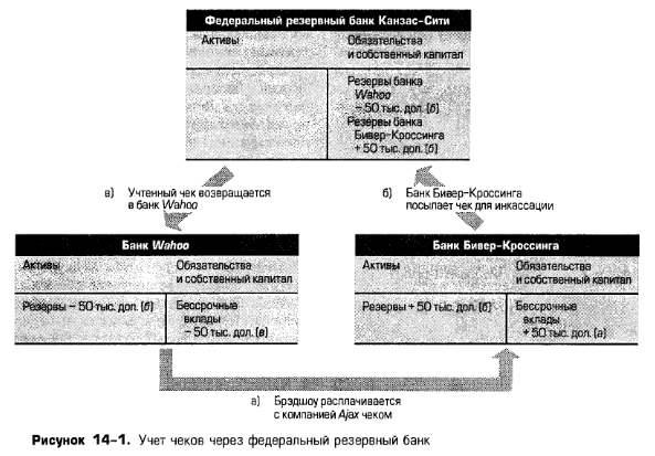 Учет чеков через федеральный резервный банк Учет чеков через федеральный резервный банк