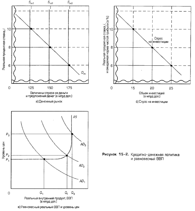 Кредитно-денежная политика и равновесный ВВП Кредитно-денежная политика и равновесный ВВП