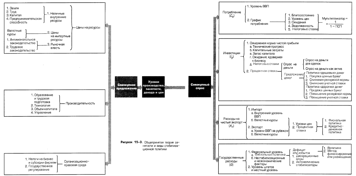Общепринятая теория занятости и виды стабилизационной политики Общепринятая теория занятости и виды стабилизационной политики