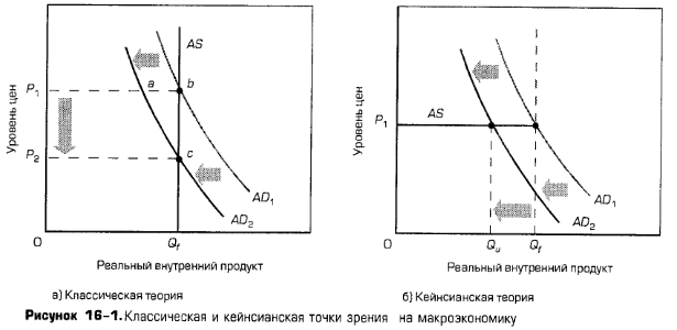 Классическая и кейнсианская точки зрения на макроэкономику Классическая и кейнсианская точки зрения на макроэкономику