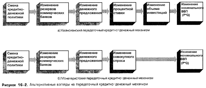 Альтернативные взгляды на передаточный кредитно-денежный механизм Альтернативные взгляды на передаточный кредитно-денежный механизм