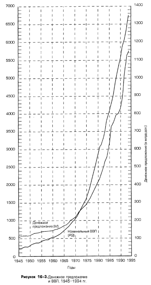 Денежное предложение и ВВП, 1945-1994 гг. Денежное предложение и ВВП, 1945-1994 гг.