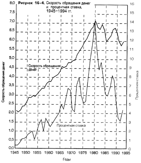 Скорость обращения денег и процентная ставка, 1945-1994 гг. Скорость обращения денег и процентная ставка, 1945-1994 гг.