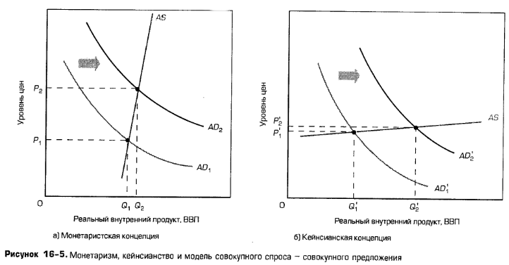 Монетаризм, кейнсианство и модель совокупного спроса - совокупного предложения Монетаризм, кейнсианство и модель совокупного спроса - совокупного предложения