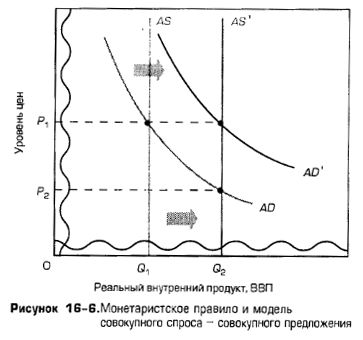 Монетаристское правило и модель совокупного спроса - совокупного предложения Монетаристское правило и модель совокупного спроса - совокупного предложения