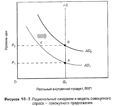 Рациональные ожидания и модель совокупного спроса - совокупного предложения Рациональные ожидания и модель совокупного спроса - совокупного предложения