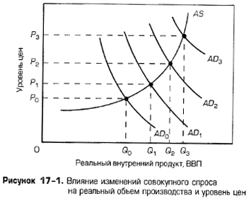Влияние изменений совокупного спроса на реальный объем производства и уровень цен Влияние изменений совокупного спроса на реальный объем производства и уровень цен