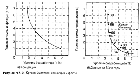 Кривая Филлипса: концепция и факты Кривая Филлипса: концепция и факты