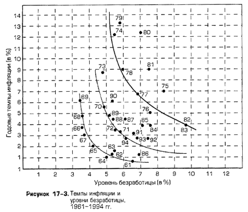 Темпы инфляции и уровни безработицы, 1961-1994 гг. Темпы инфляции и уровни безработицы, 1961-1994 гг.