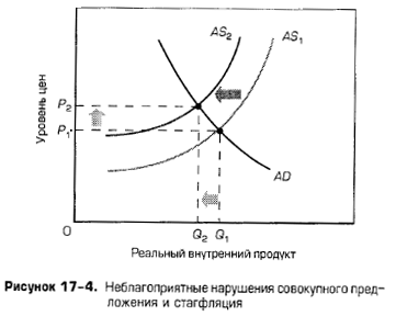 Неблагоприятные нарушения совокупного предложения и стагфляция Неблагоприятные нарушения совокупного предложения и стагфляция