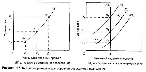 Краткосрочное и долгосрочное совокупное предложение Краткосрочное и долгосрочное совокупное предложение