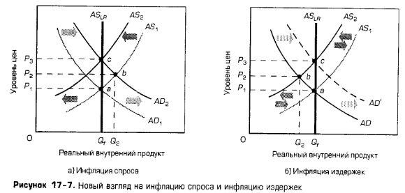 Новый взгляд на инфляцию спроса и инфляцию издержек Новый взгляд на инфляцию спроса и инфляцию издержек