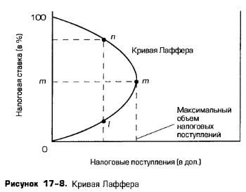 Кривая Лаффера Кривая Лаффера