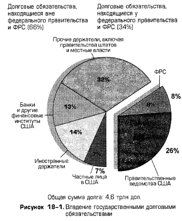 Владение государственными долговыми обязательствами Владение государственными долговыми обязательствами