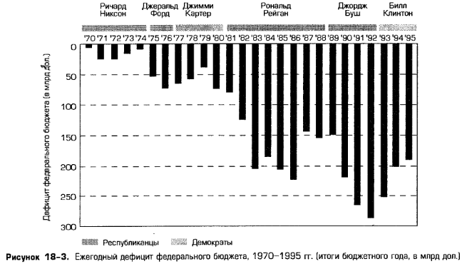 Ежегодный дефицит федерального бюджета, 1970-1995 гг. (итоги бюджетного года, в млрд дол.) Ежегодный дефицит федерального бюджета, 1970-1995 гг. (итоги бюджетного года, в млрд дол.)