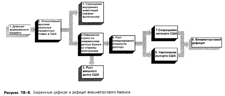 Бюджетный дефицит и дефицит внешнеторгового баланса Бюджетный дефицит и дефицит внешнеторгового баланса