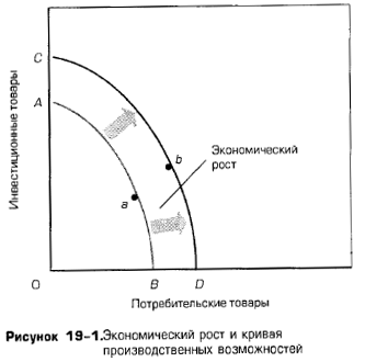 Экономический рост и кривая производственных возможностей Экономический рост и кривая производственных возможностей
