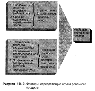Факторы, определяющие объем реального продукта Факторы, определяющие объем реального продукта