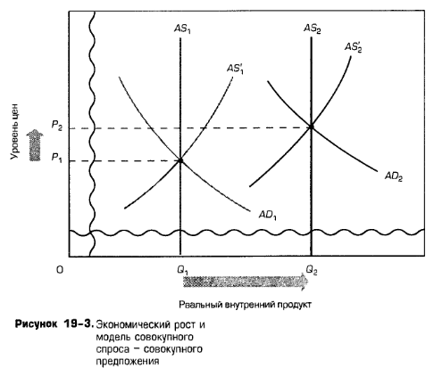 Экономический рост и модель совокупного спроса - совокупного предложения Экономический рост и модель совокупного спроса - совокупного предложения